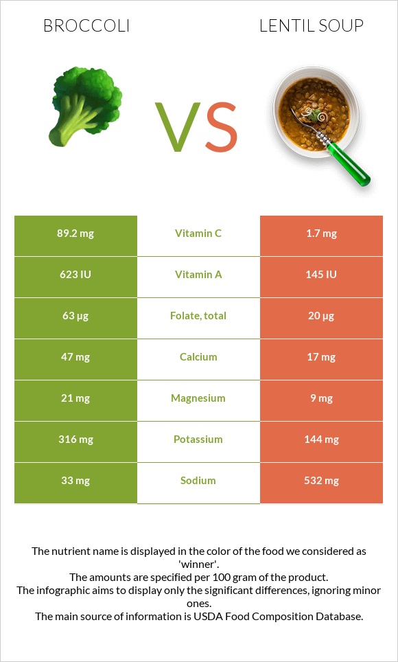 Broccoli vs Lentil soup infographic