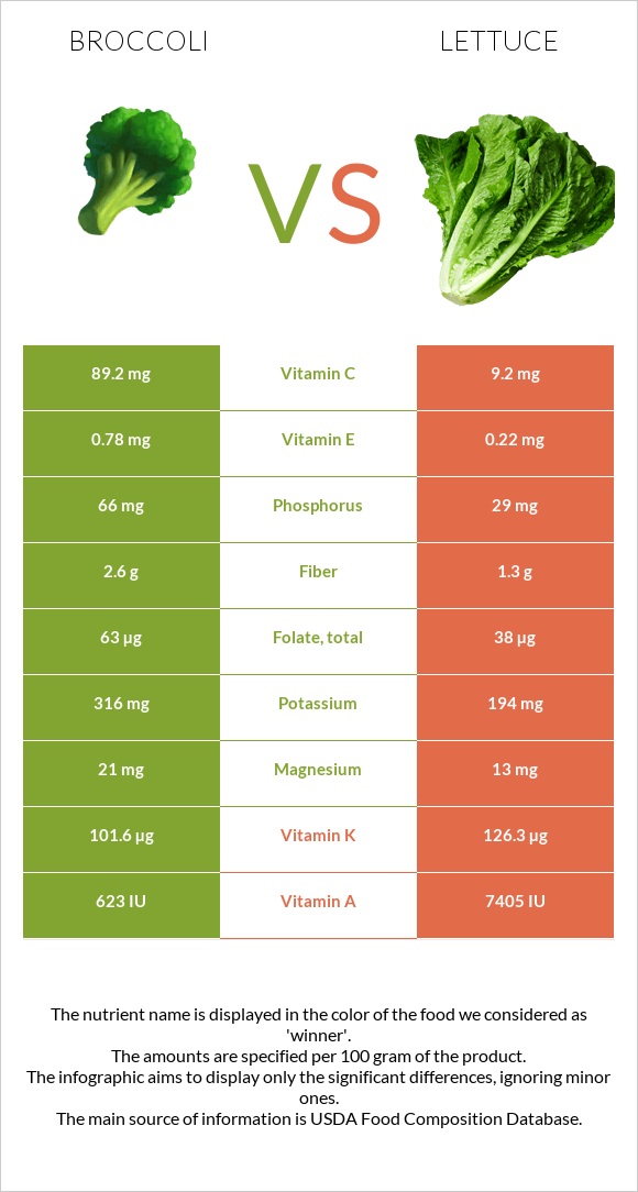 Broccoli vs Lettuce infographic