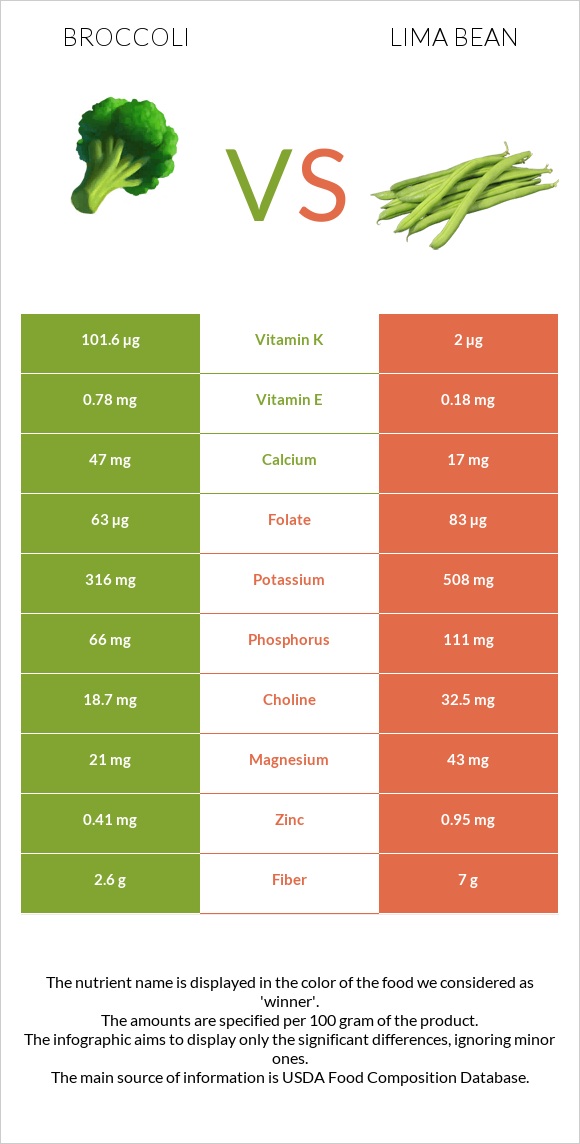 Բրոկկոլի vs Lima bean infographic