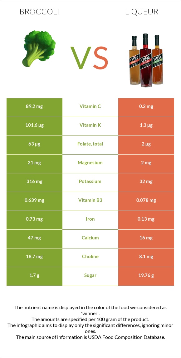 Broccoli vs Liqueur infographic