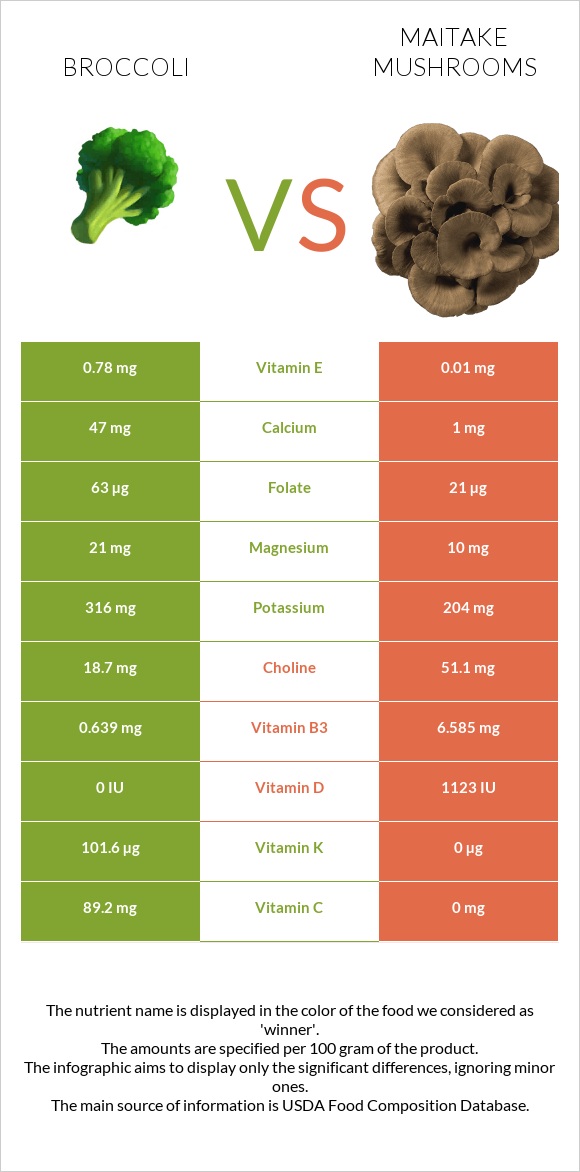 Broccoli vs Maitake mushrooms infographic