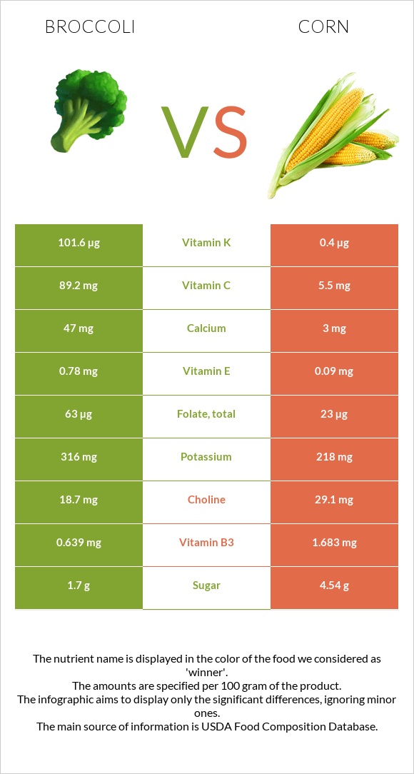 Բրոկկոլի vs Եգիպտացորեն infographic