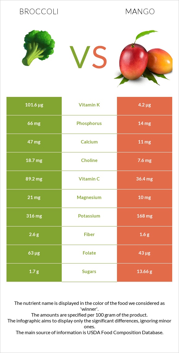 Broccoli vs Mango infographic