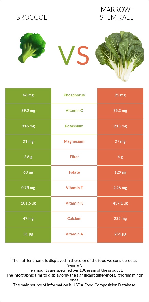 Broccoli vs Marrow-stem Kale infographic