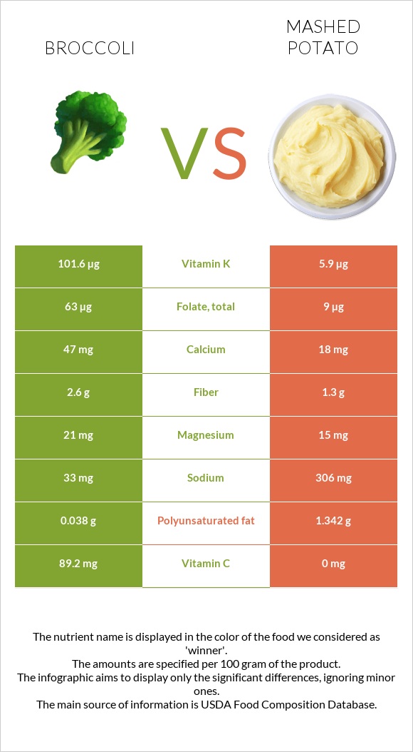 Բրոկկոլի vs Կարտոֆիլ պյուրե infographic