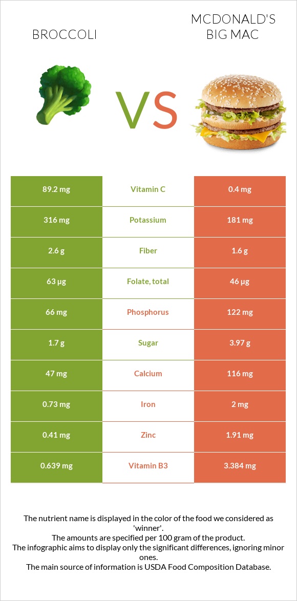 Broccoli vs McDonald's Big Mac infographic