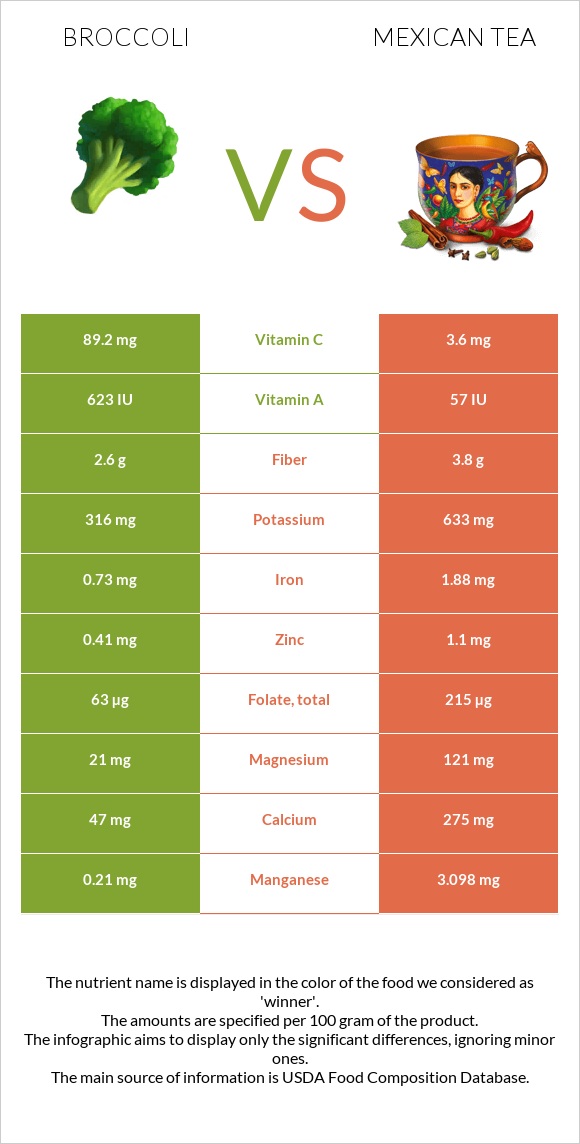 Broccoli vs Mexican tea infographic