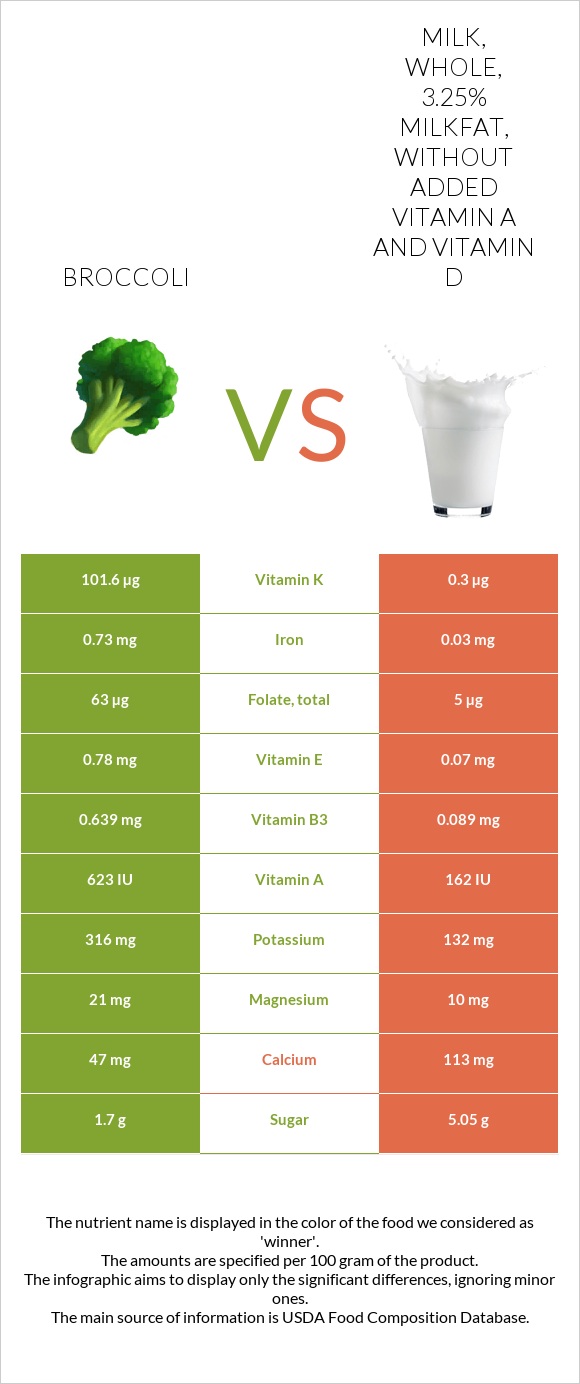 Broccoli vs. Milk, whole, 3.25 milkfat, without added vitamin A and