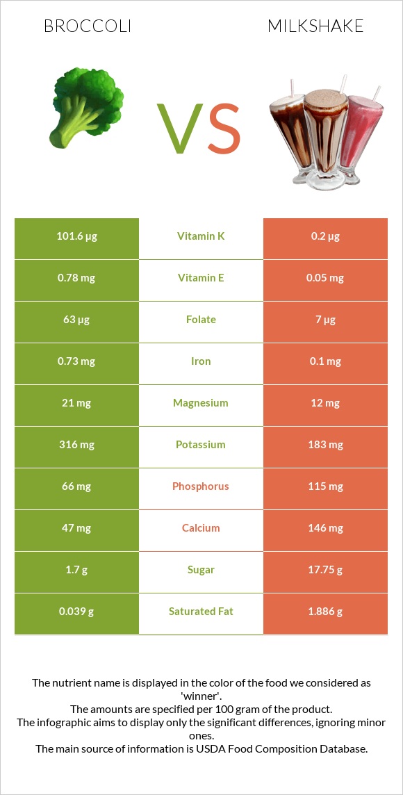 Broccoli vs Milkshake infographic