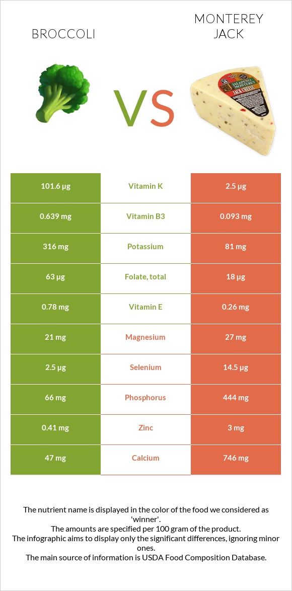 Broccoli vs Monterey Jack infographic