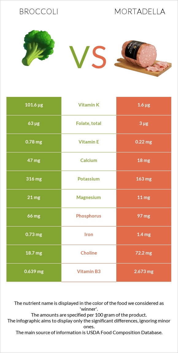 Broccoli vs Mortadella infographic