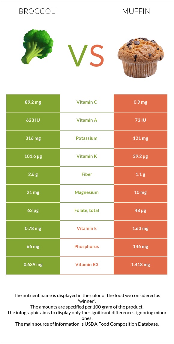 Broccoli vs Muffin infographic