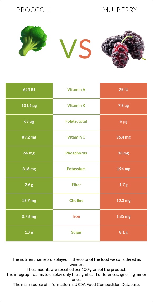 Broccoli vs Mulberry infographic