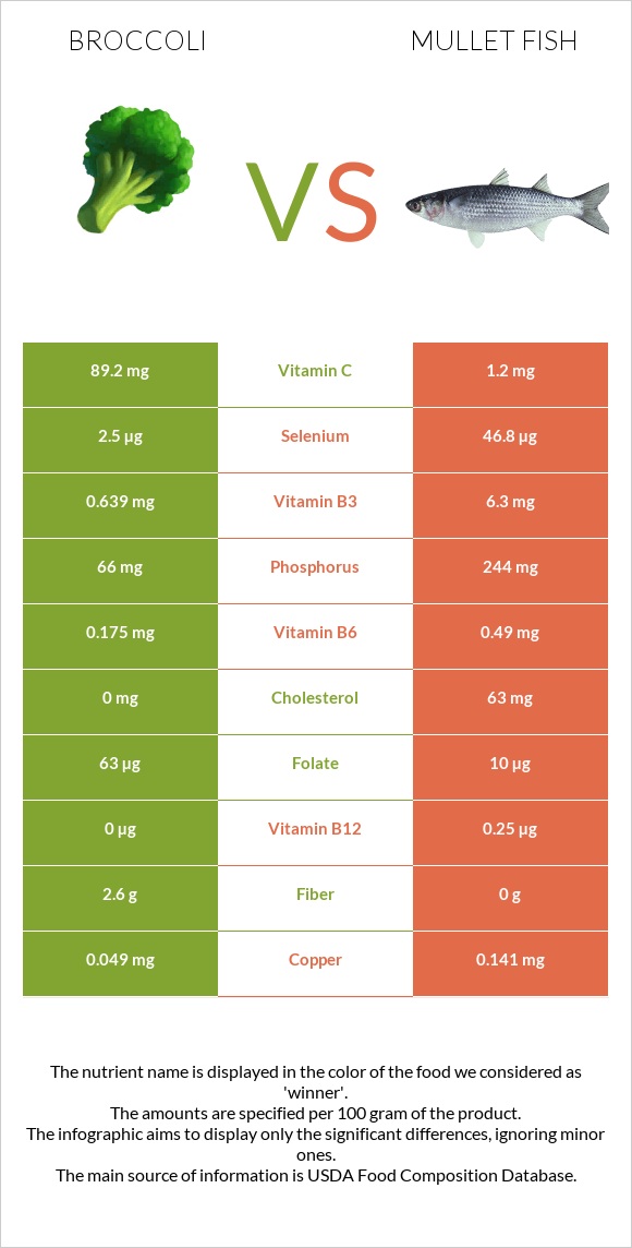 Broccoli vs Mullet fish infographic