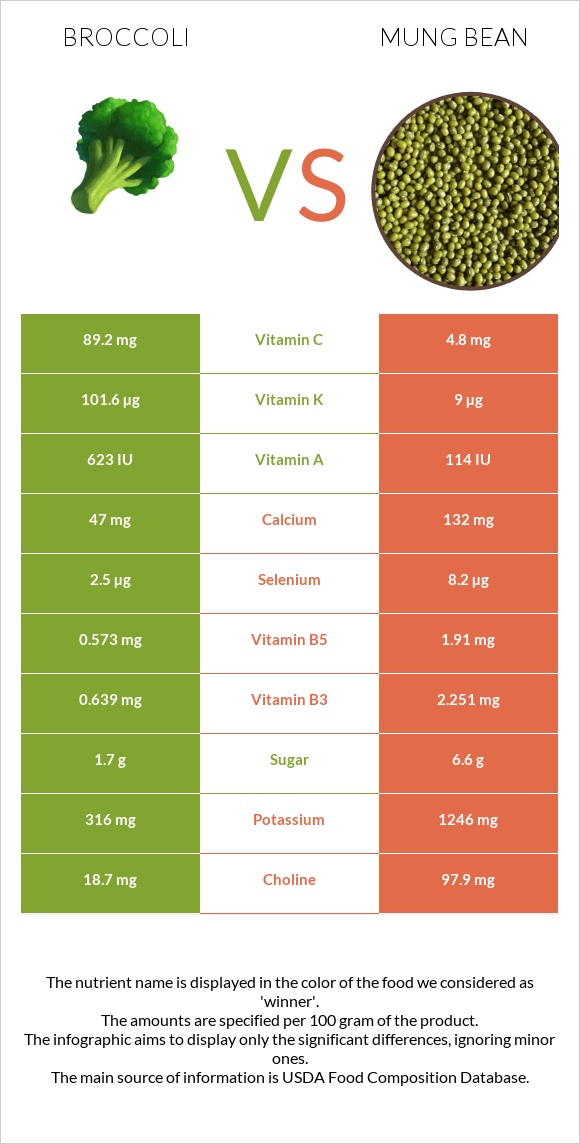 Broccoli vs Mung bean infographic