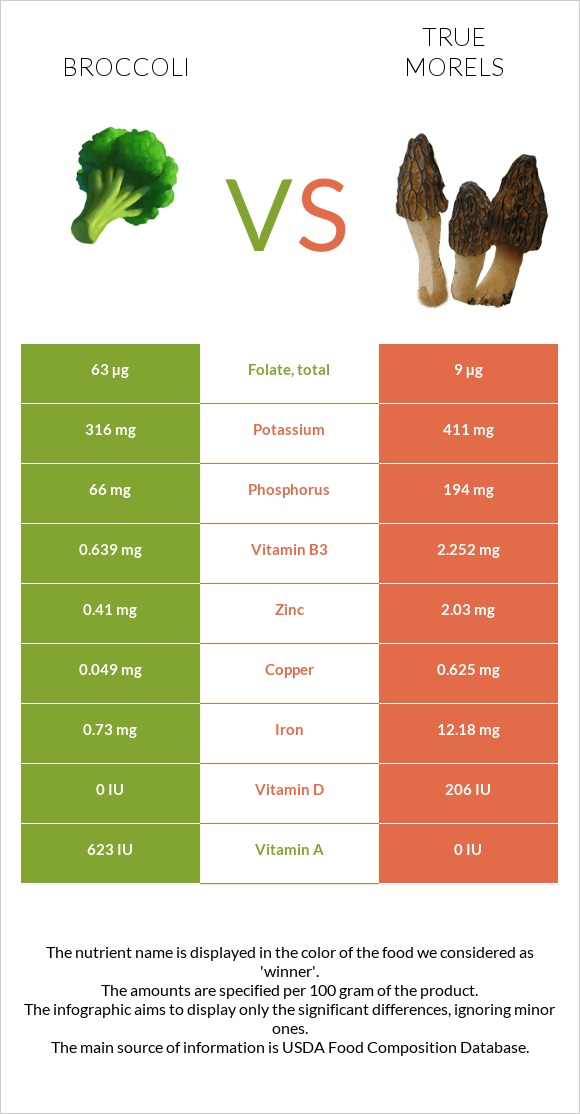 Broccoli vs True morels infographic