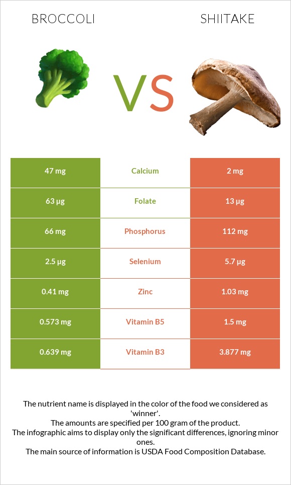 Broccoli vs Shiitake infographic