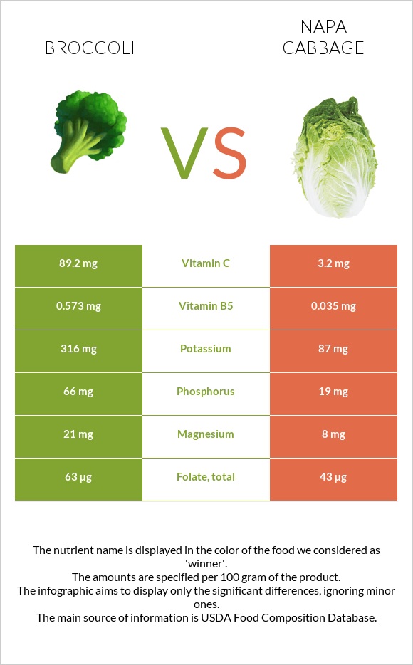 Broccoli vs Napa cabbage infographic