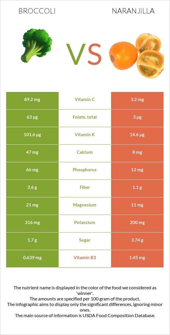 Broccoli vs Naranjilla infographic