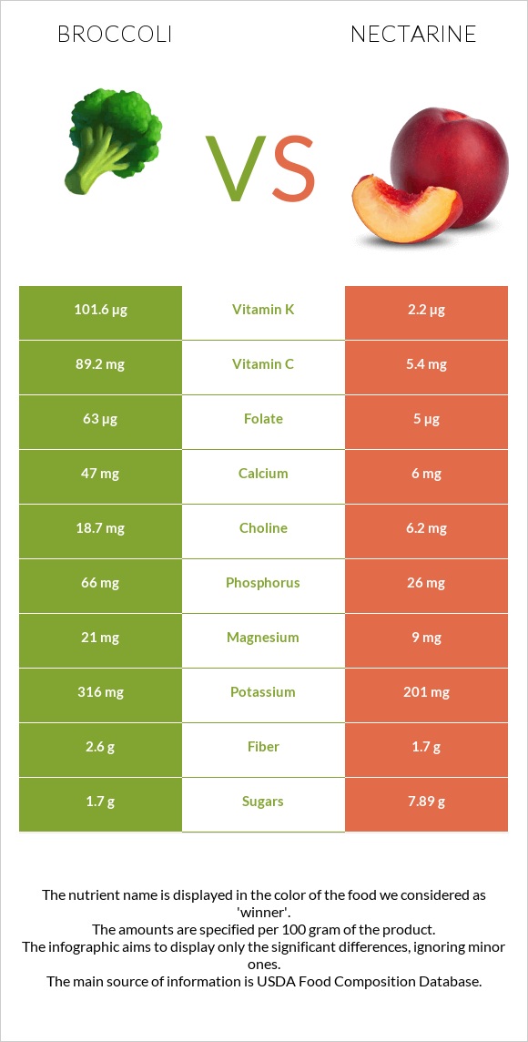 Բրոկկոլի vs Nectarine infographic