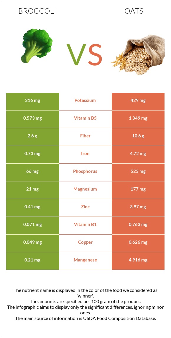 Broccoli vs Oats infographic