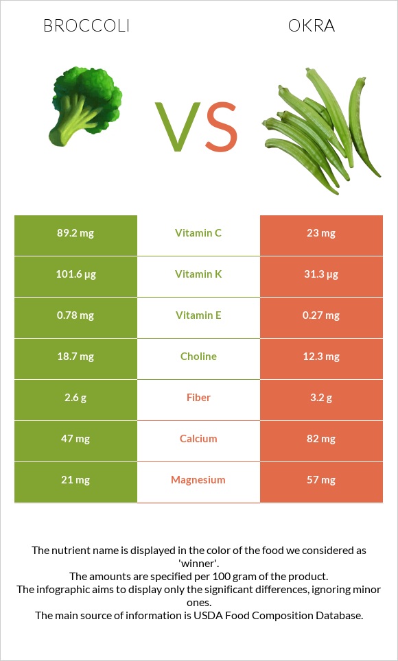 Broccoli vs Okra infographic
