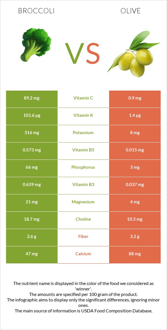 Broccoli vs Olive infographic