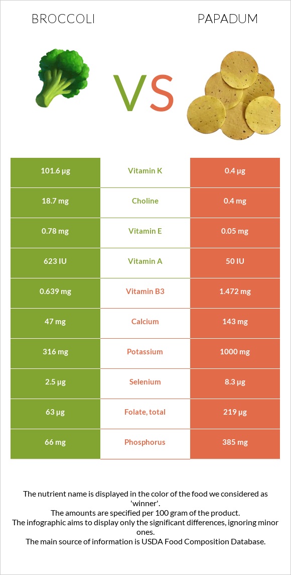 Բրոկկոլի vs Papadum infographic