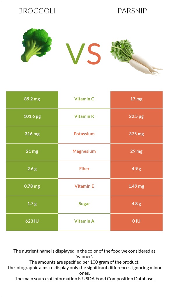 Broccoli vs Parsnip infographic