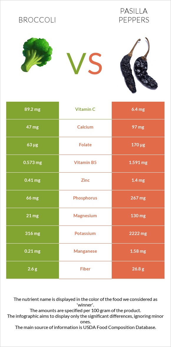 Broccoli vs Pasilla peppers infographic