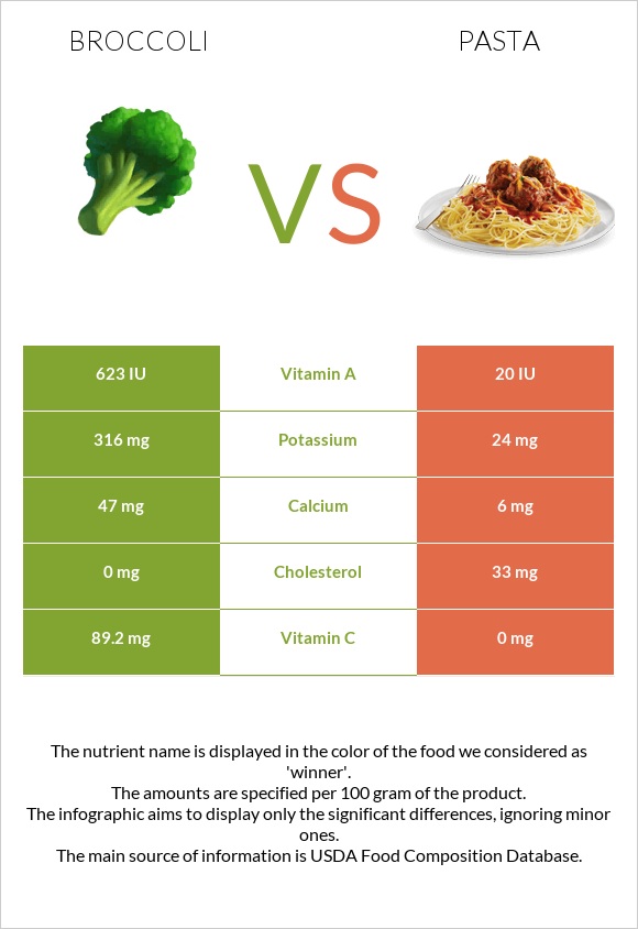 Broccoli vs Pasta infographic