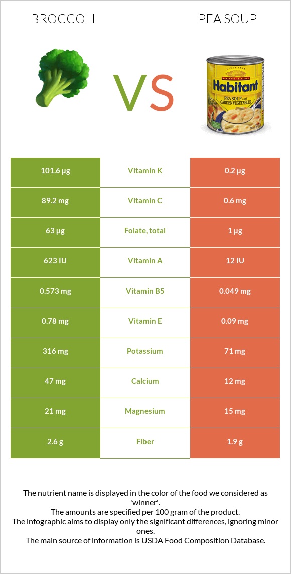 Broccoli vs Pea soup infographic