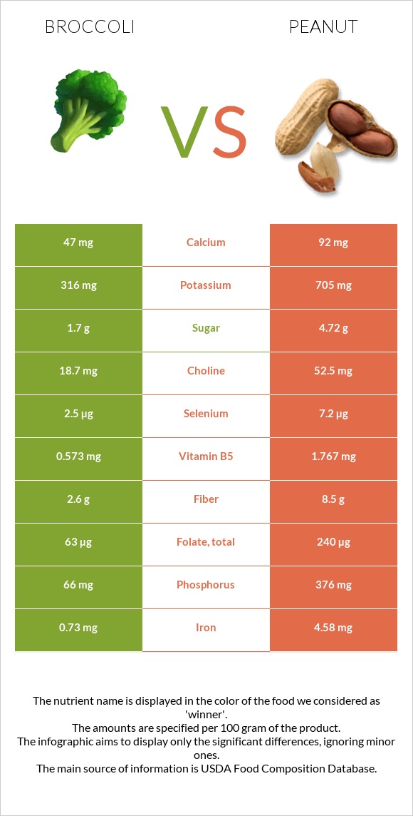 Broccoli vs Peanut infographic