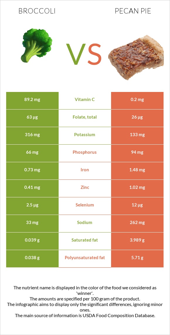 Broccoli vs Pecan pie infographic