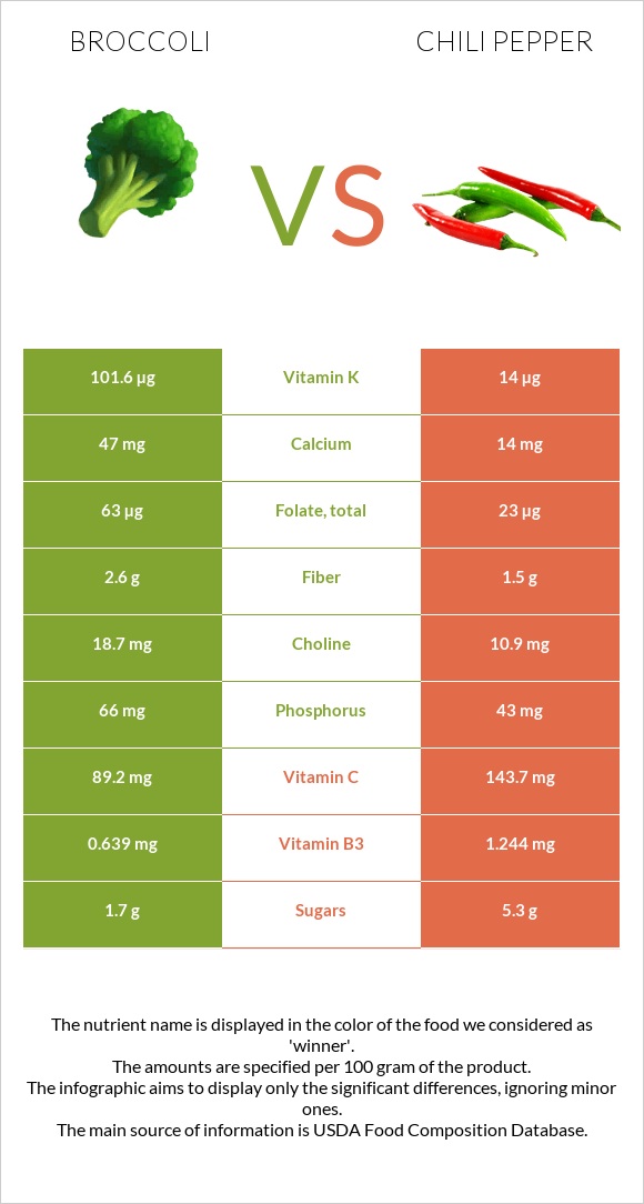 Բրոկկոլի vs Չիլի պղպեղ infographic