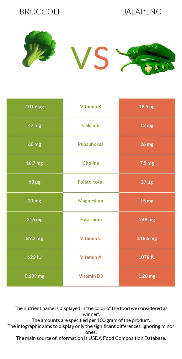 Broccoli vs Jalapeño infographic