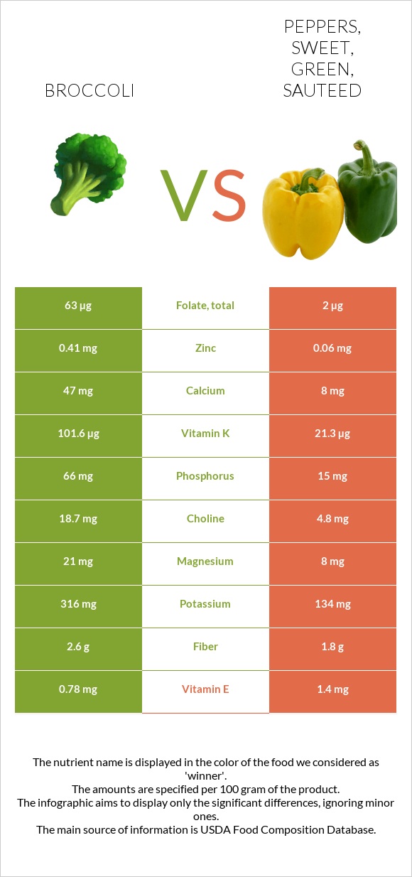 Broccoli vs Peppers, sweet, green, sauteed infographic