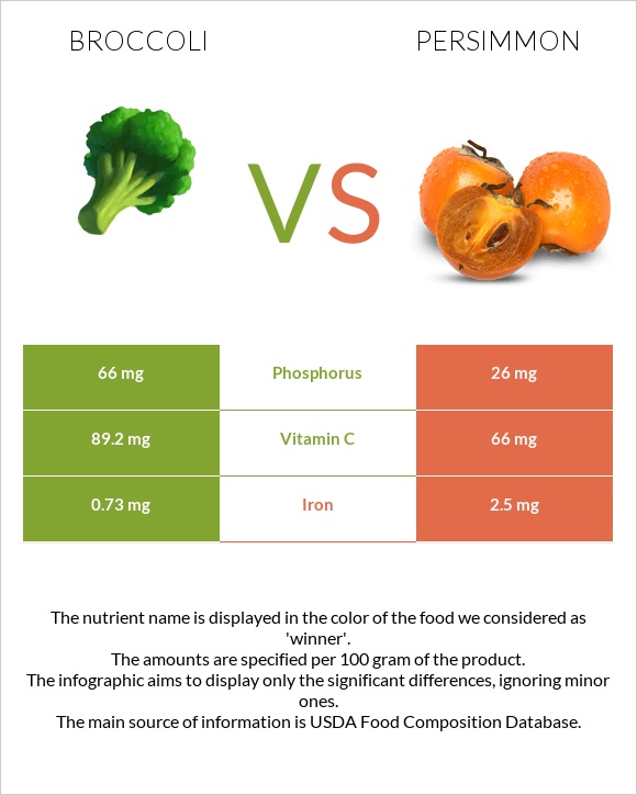 Broccoli vs Persimmon infographic