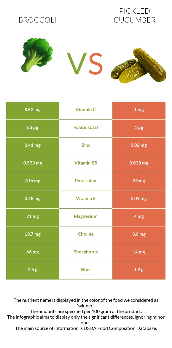 Բրոկկոլի vs Թթու վարունգ infographic