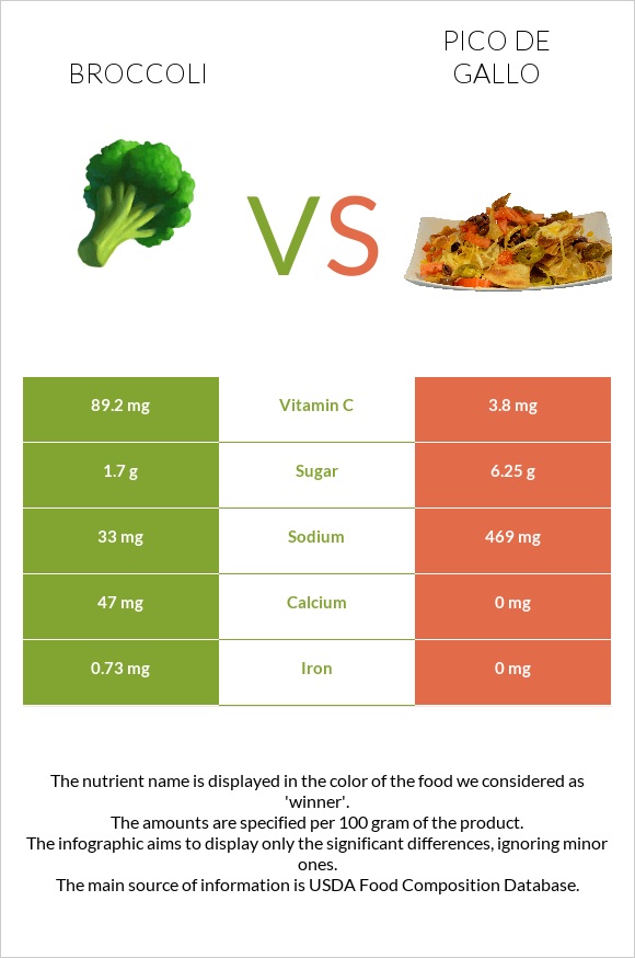 Broccoli vs Pico de gallo infographic