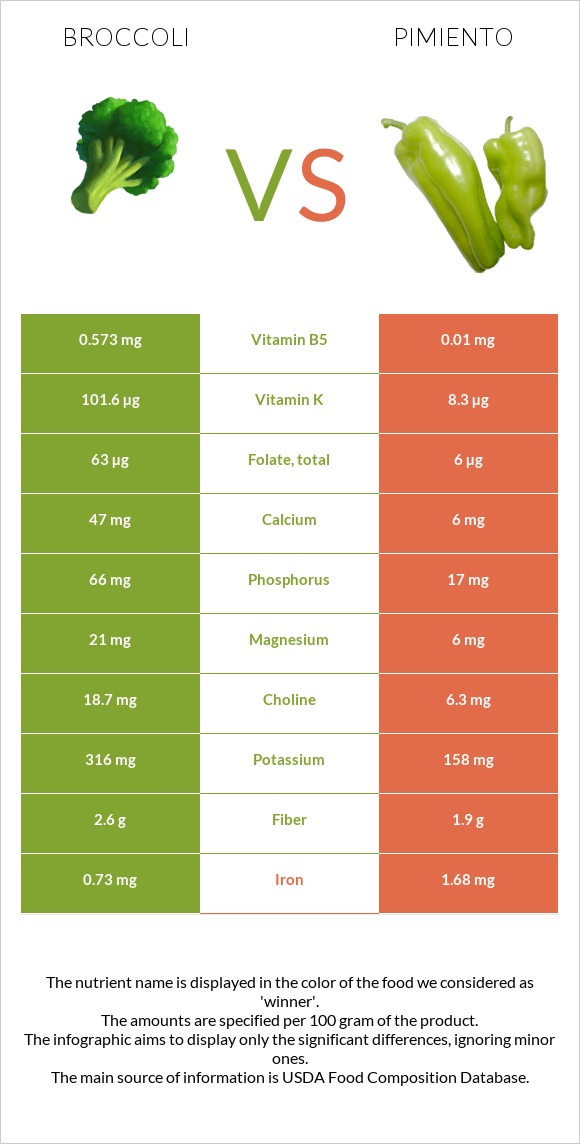 Broccoli vs Pimiento infographic