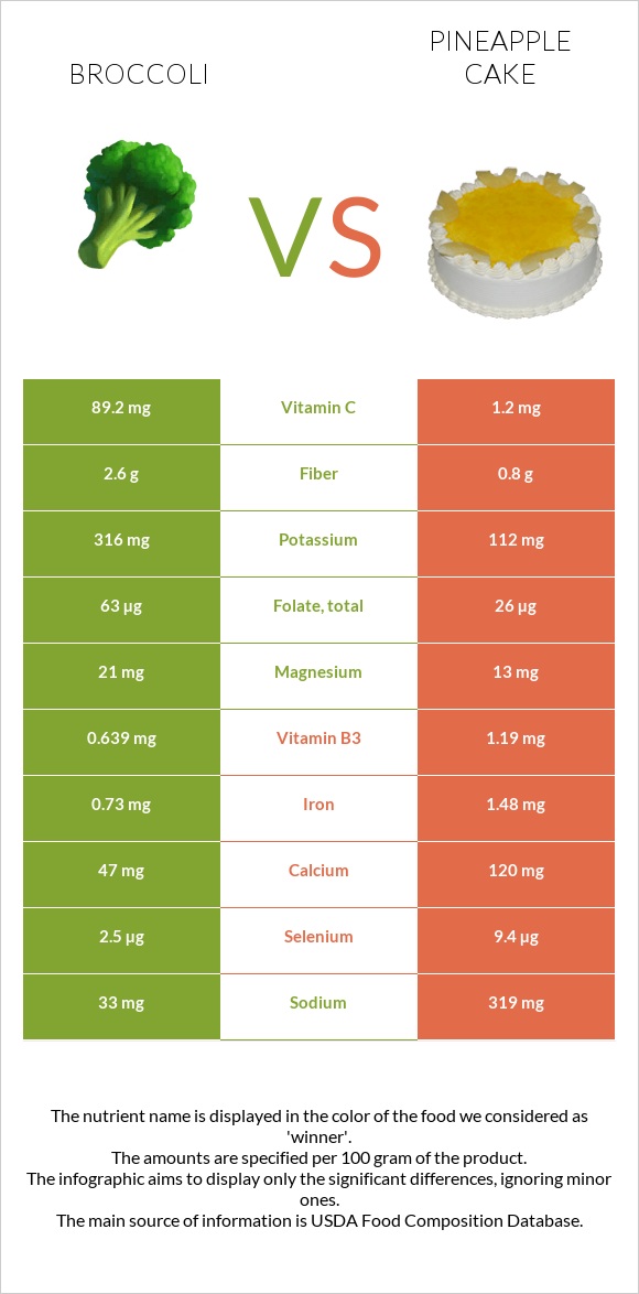 Broccoli vs Pineapple cake infographic