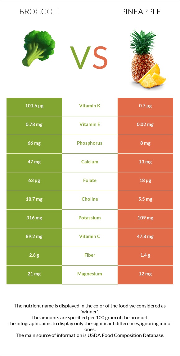 Broccoli vs Pineapple infographic