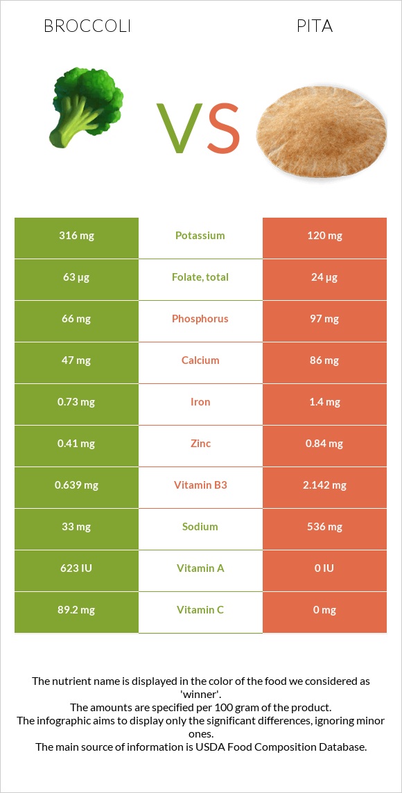 Broccoli vs Pita infographic
