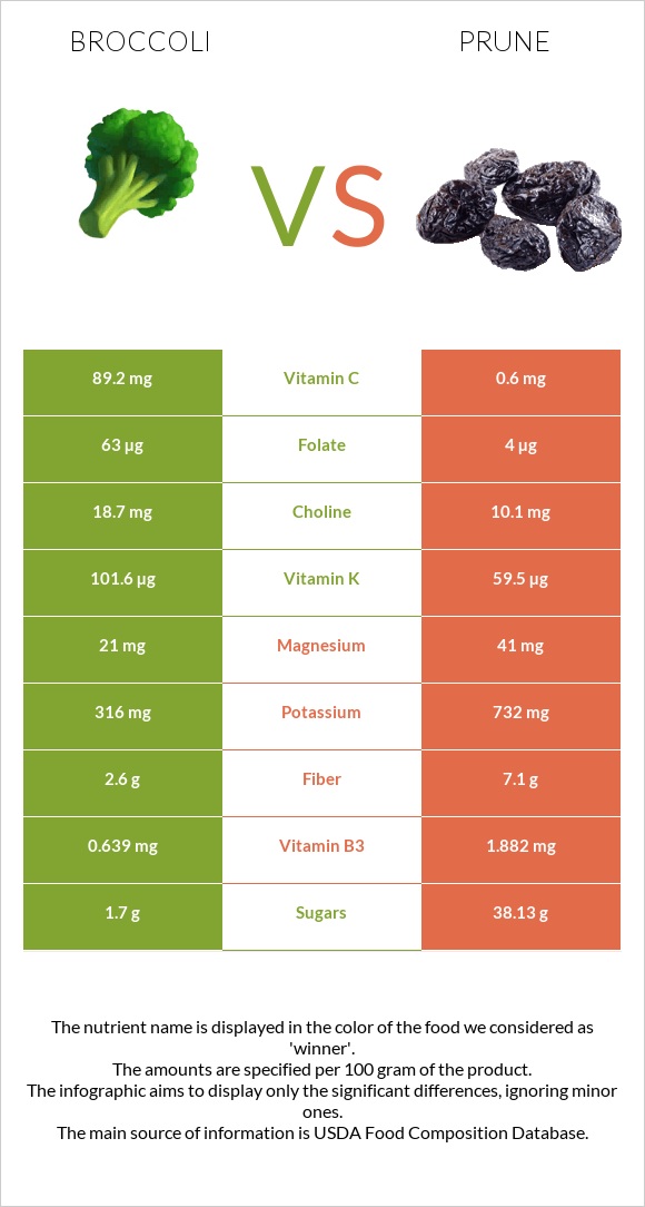Broccoli vs Prunes infographic