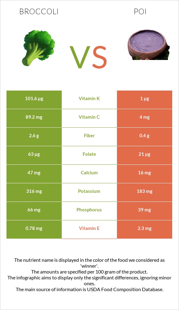 Broccoli vs Poi infographic