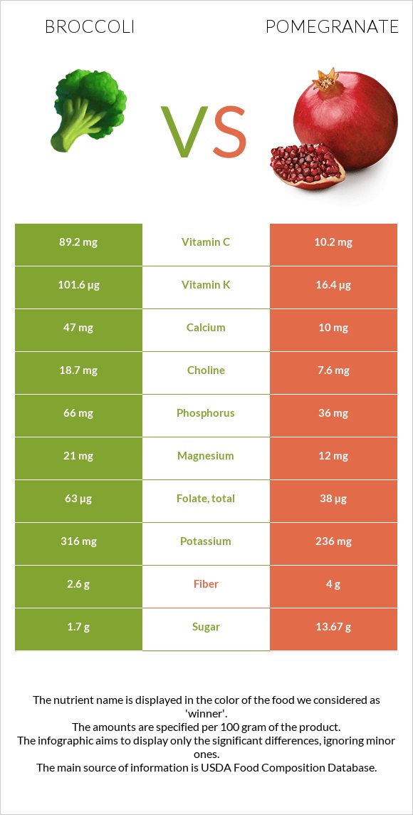Broccoli vs Pomegranate infographic