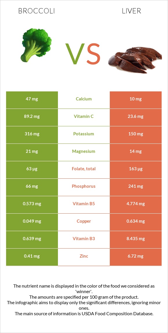 Բրոկկոլի vs Լյարդ infographic