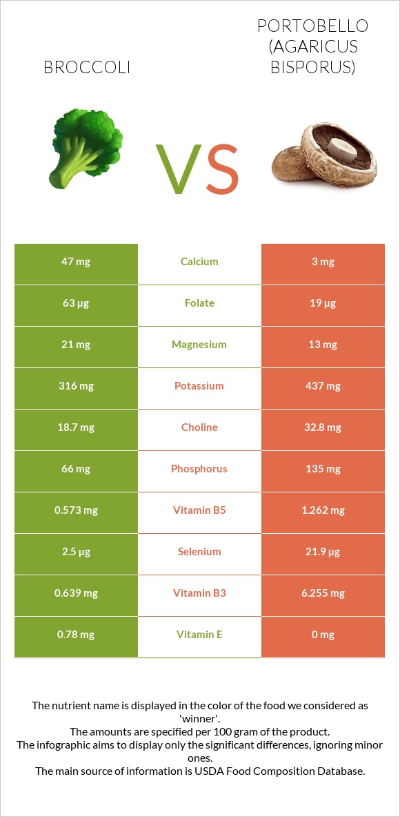 Broccoli vs Portobello infographic