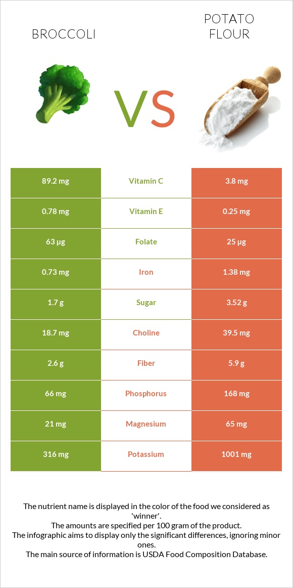 Բրոկկոլի vs Potato flour infographic